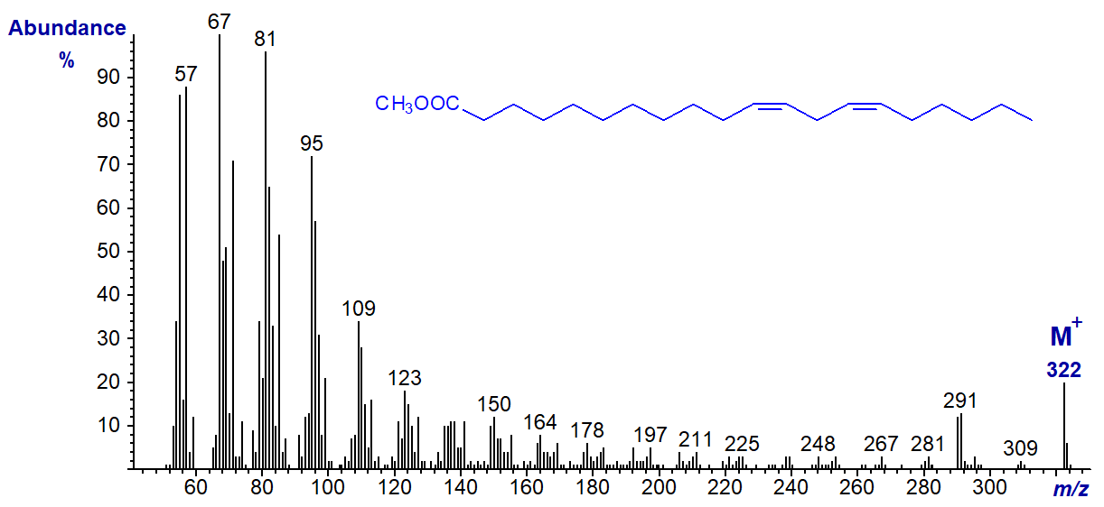 Mass spectrum of methyl 11,14-eicosadienoate