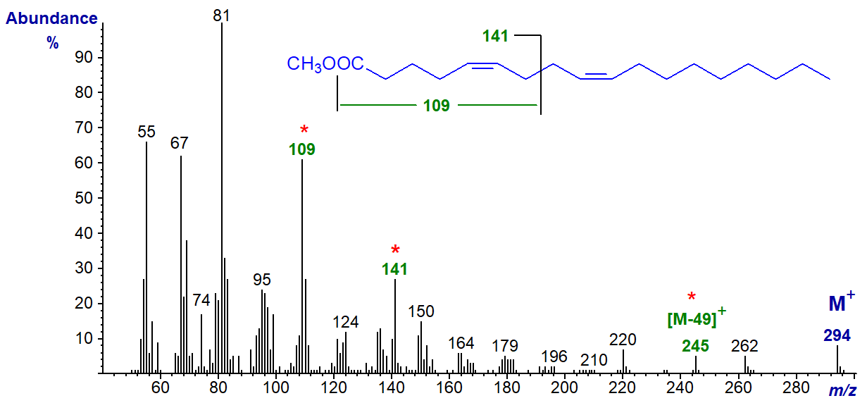 Figure 6. Mass spectrum of methyl 5,9-octadecadienoate Mass spectrum of methyl 5,9-octadecadienoate