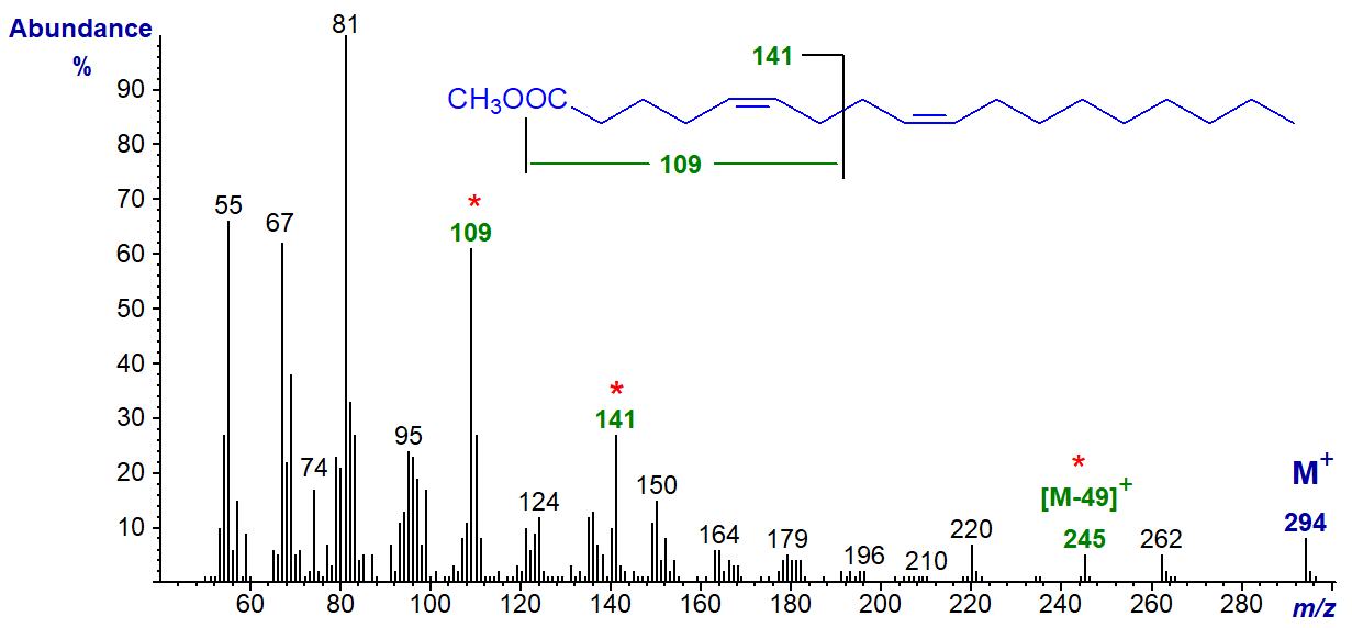 Mass spectrum of methyl 5,9-octadecadienoate