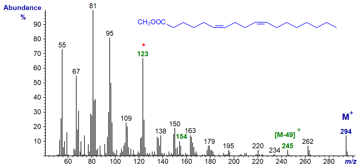 Figure 8. Mass spectrum of methyl 6,10-octadecadienoate Mass spectrum of methyl 6,10-octadecadienoate