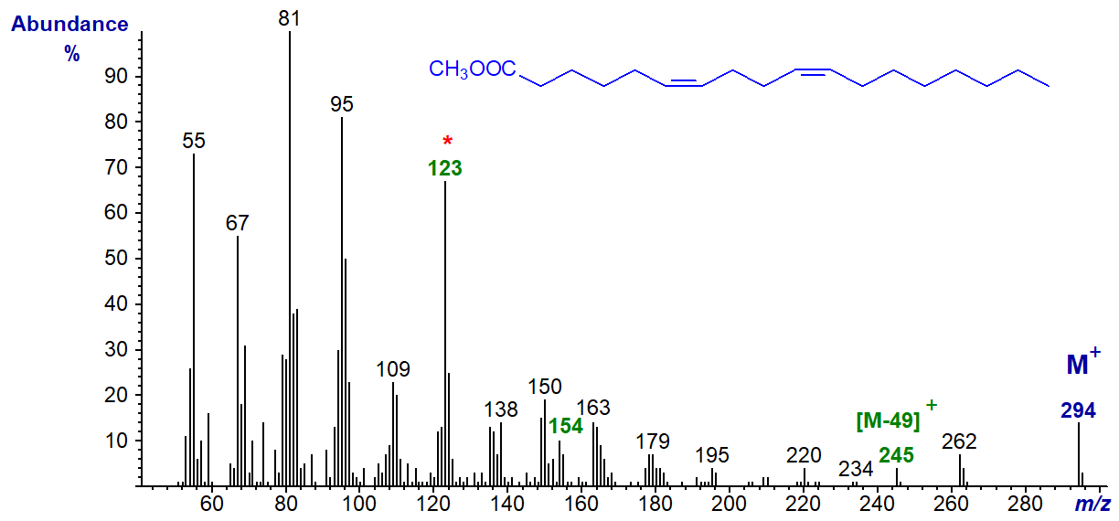 Mass spectrum of methyl 6,10-octadecadienoate