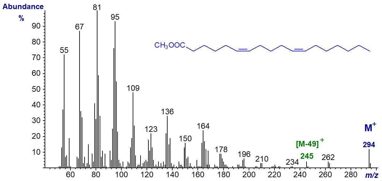 Mass spectrum of methyl 6,11-octadecadienoate