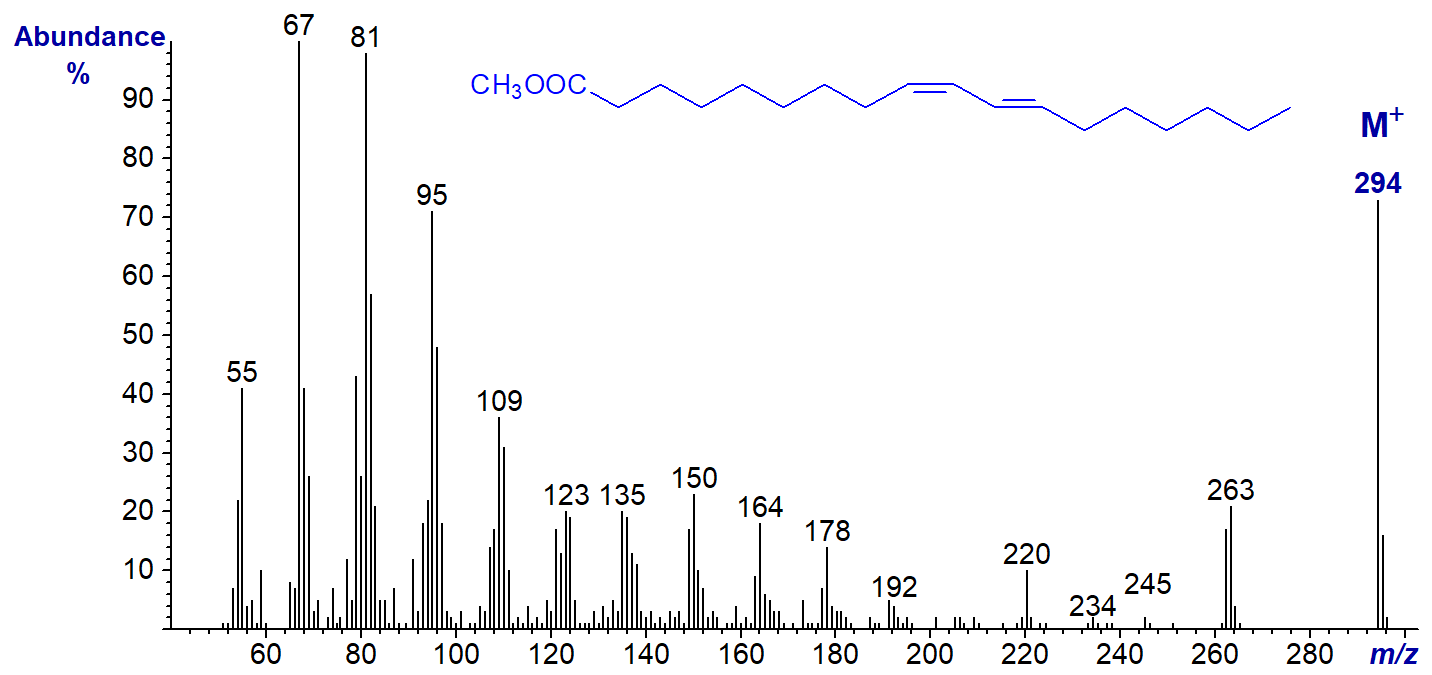 Figure 12. Mass spectrum of methyl 9-cis,11-trans-octadecadienoate Mass spectrum of methyl 9-cis,11-trans-octadecadienoate
