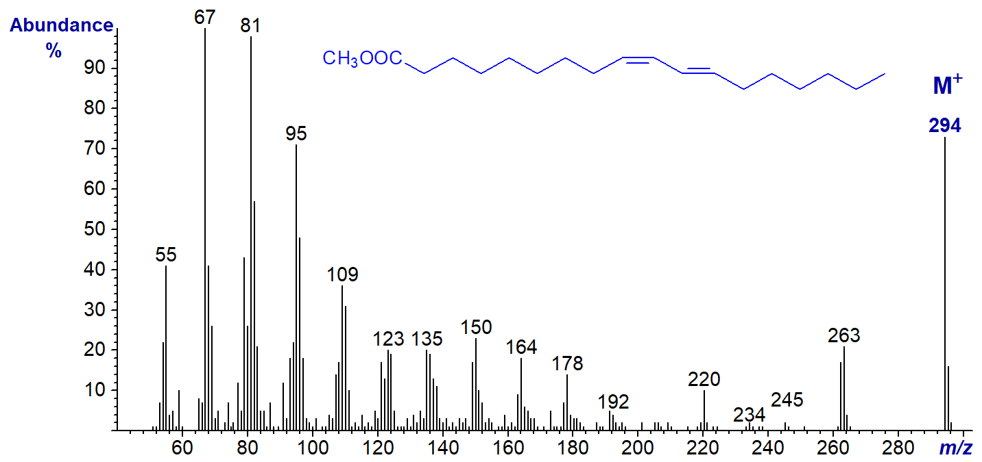 Mass spectrum of methyl 9-cis,11-trans-octadecadienoate