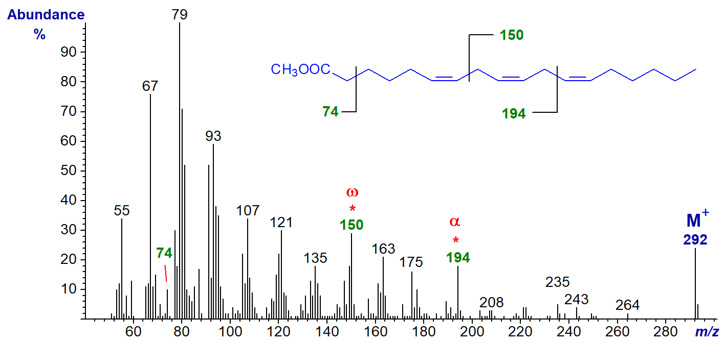 Mass spectrum of methyl 6,9,12-octadecatrienoate