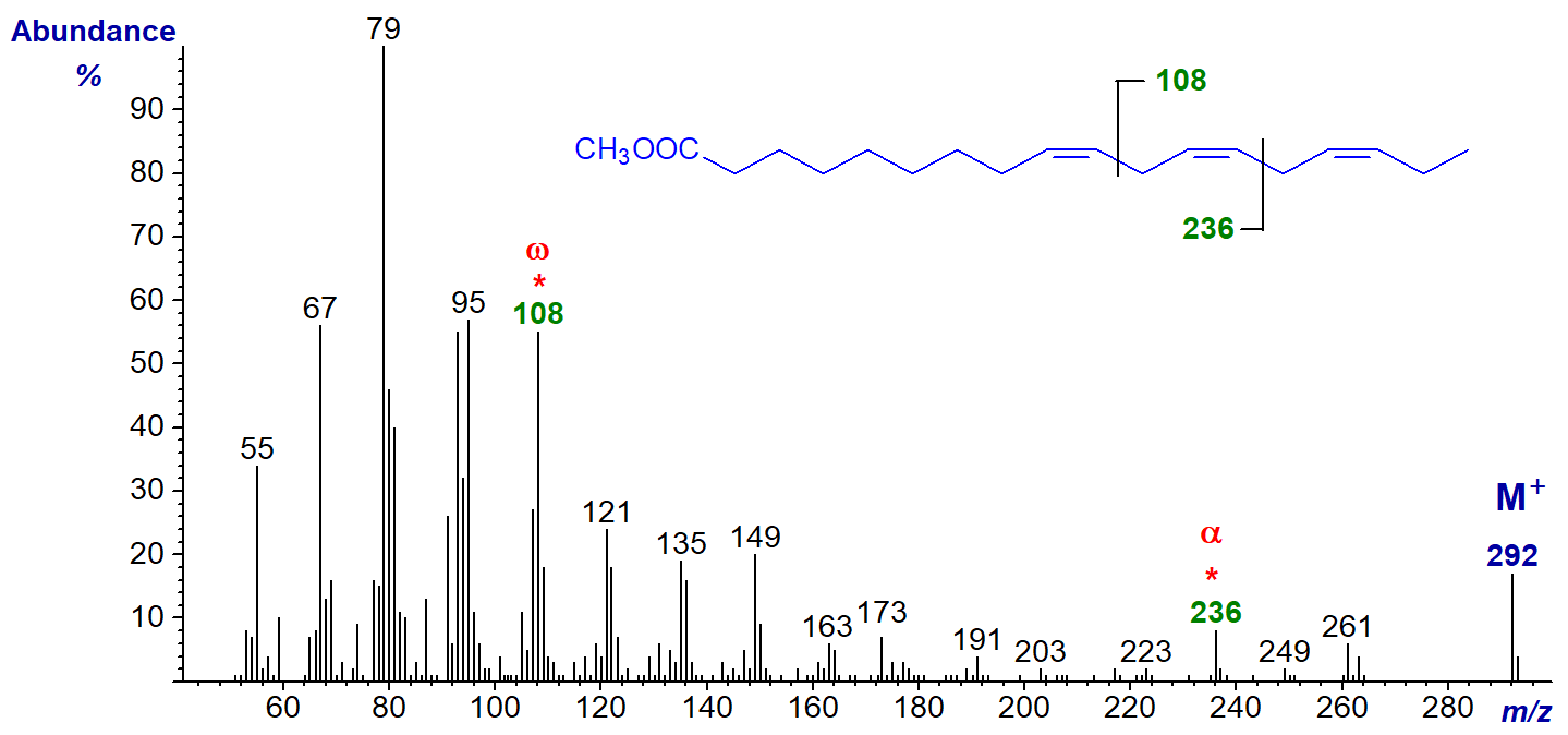 Mass spectrum of methyl 9,12,15-octadecatrienoate