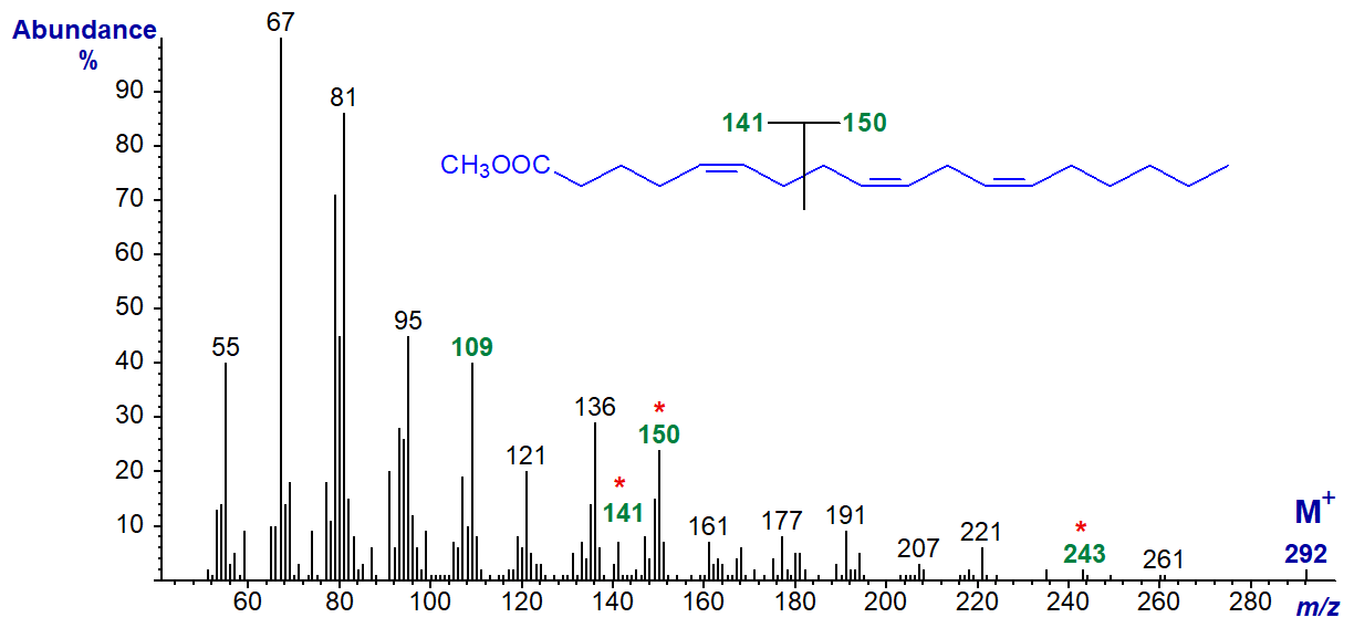 Mass spectrum of methyl 5,9,12-octadecatrienoate
