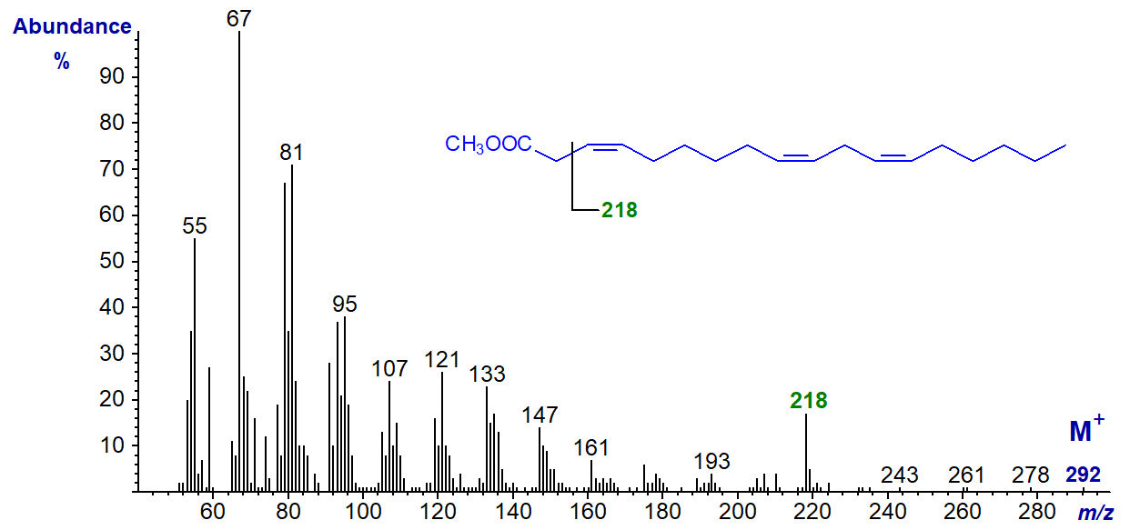 Mass spectrum of methyl 3,9,12-octadecatrienoate