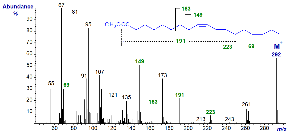 Mass spectrum of methyl cis-9,trans-11,cis-15-octadecatrienoate