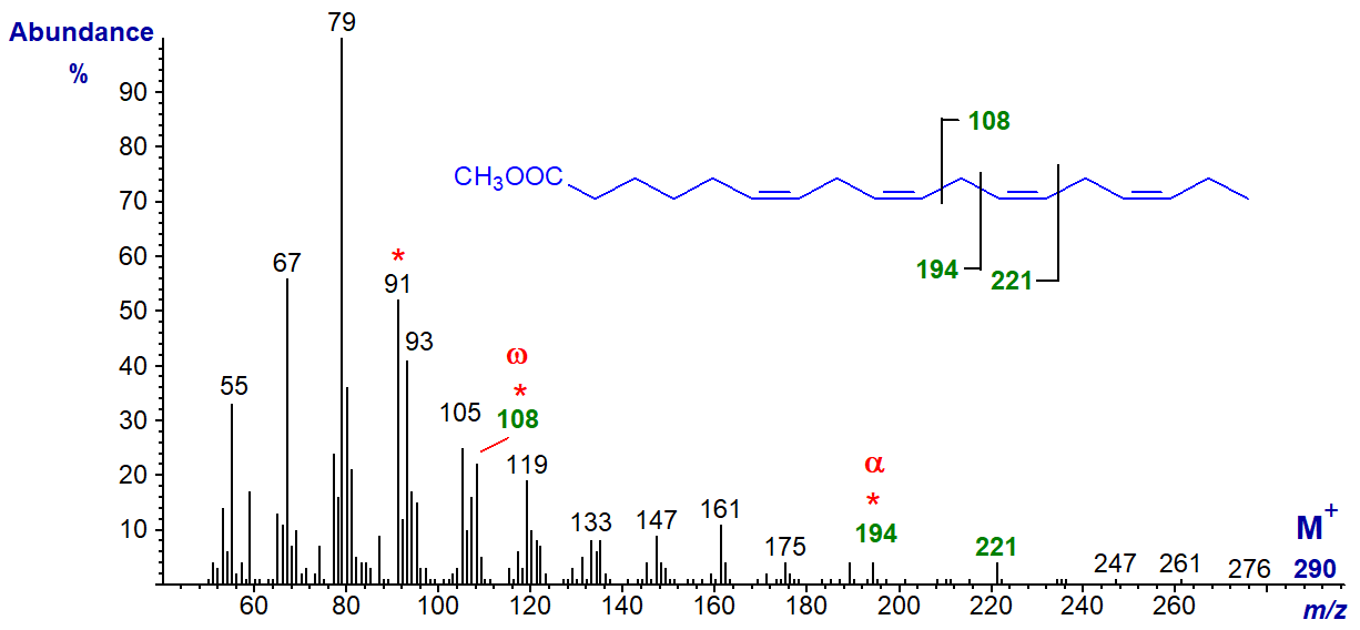 Mass spectrum of methyl 6,9,12,15-octadecatetraenoate