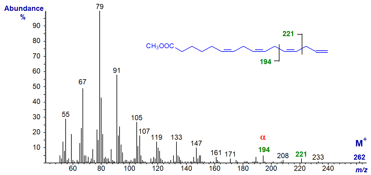 Mass spectrum of methyl 6,9,12,15-hexadecatetraenoate