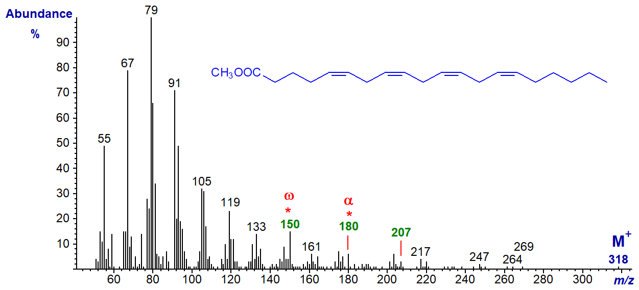 Figure 5. Mass spectrum of methyl arachidonate Mass spectrum of methyl arachidonate