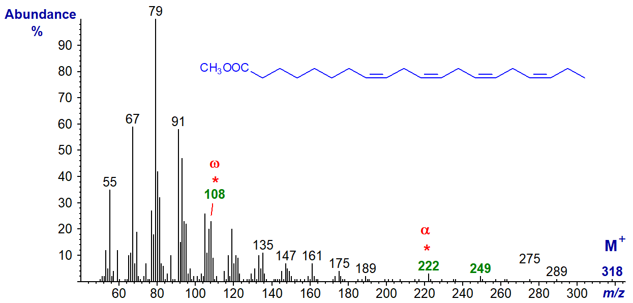 Figure 6. Mass spectrum of methyl 8,11,14,17-eicosatetraenoate Mass spectrum of methyl 8,11,14,17-eicosatetraenoate