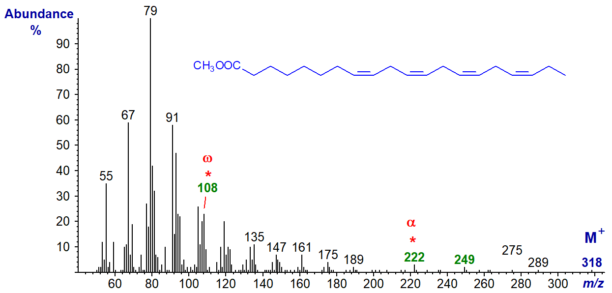 Mass spectrum of methyl 8,11,14,17-eicosatetraenoate