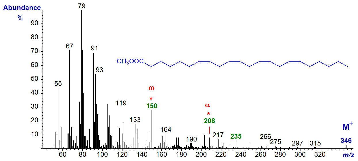 Figure 7. Mass spectrum of methyl 7,10,13,16-docosatetraenoate Mass spectrum of methyl 7,10,13,16-docosatetraenoate