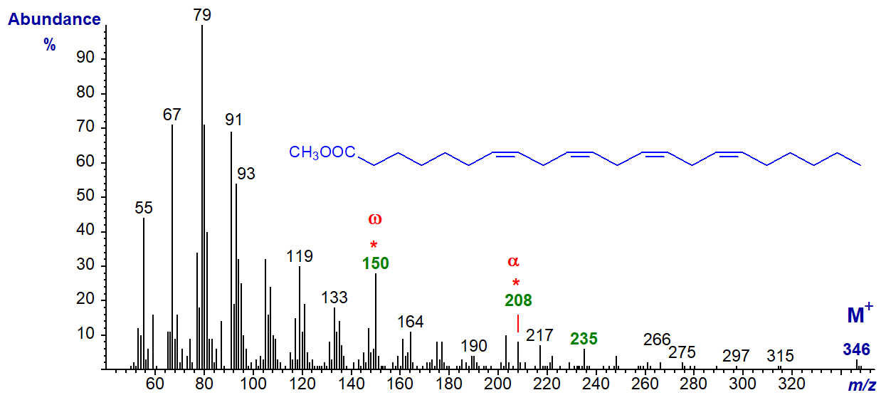 Mass spectrum of methyl 7,10,13,16-docosatetraenoate