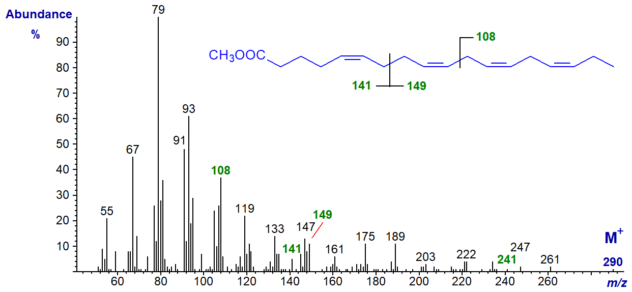 Figure 8. Mass spectrum of methyl 5,9,12,15-octadecatetraenoate Mass spectrum of methyl 5,9,12,15-octadecatetraenoate