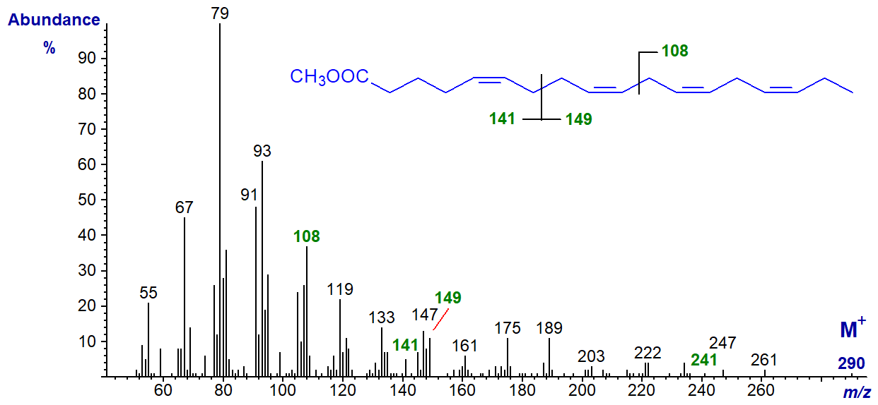 Mass spectrum of methyl 5,9,12,15-octadecatetraenoate