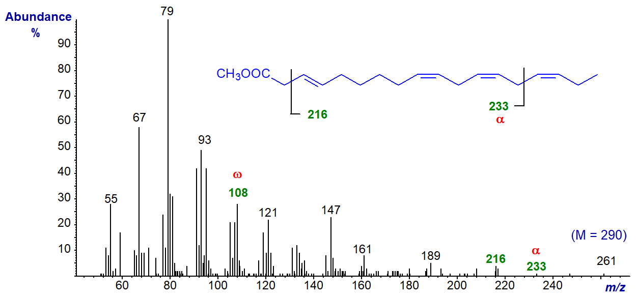 Figure 9. Mass spectrum of methyl 3t,9c,12c,15c-octadecatetraenoate Mass spectrum of methyl 3t,9c,12c,15c-octadecatetraenoate
