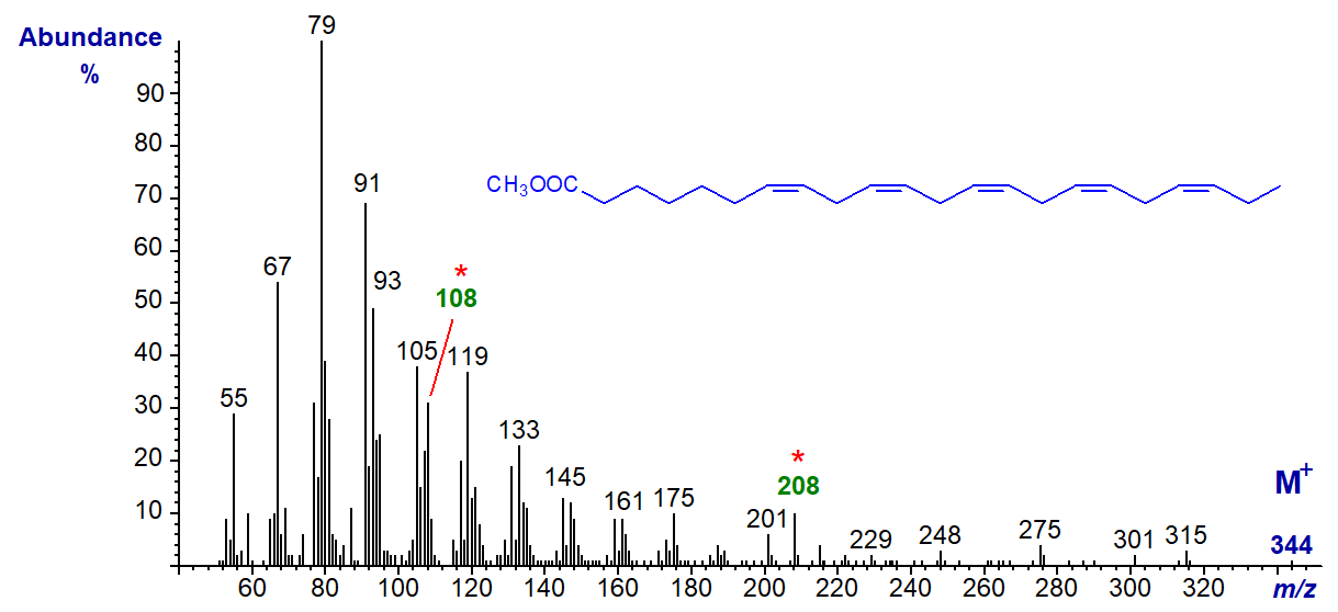 Figure 2. Mass spectrum of methyl 7,10,13,16,19-docosapentaenoate Mass spectrum of methyl 7,10,13,16,19-docosapentaenoate