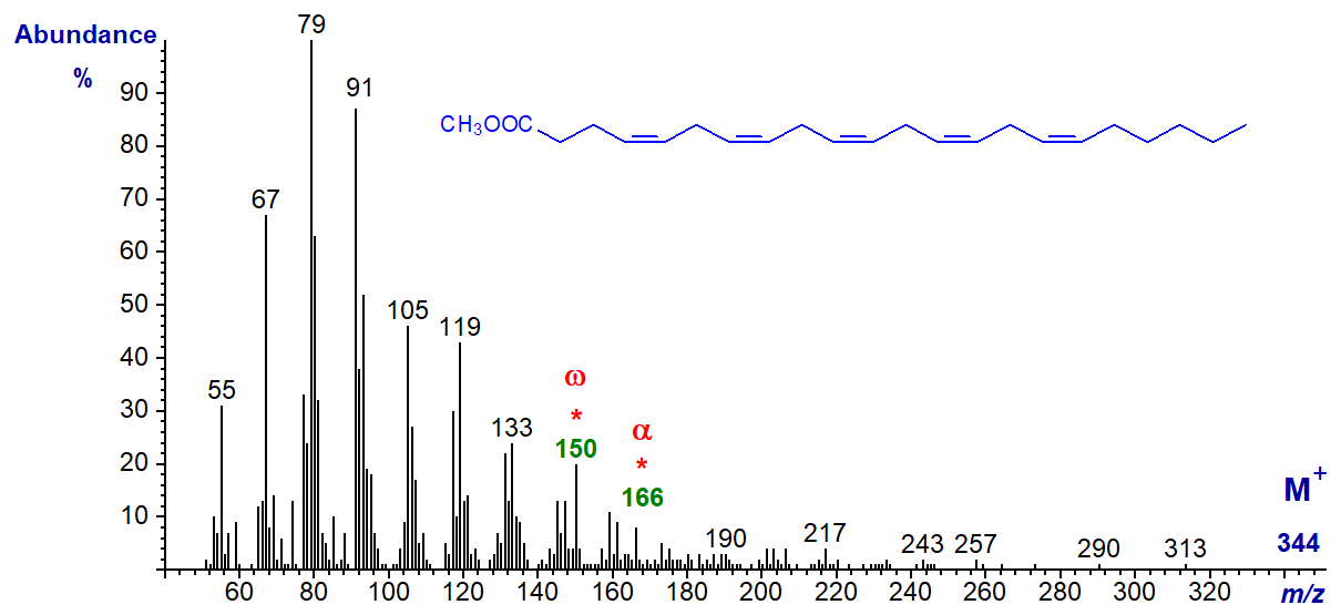 Figure 3. Mass spectrum of methyl 4,7,10,13,16-docosapentaenoate Mass spectrum of methyl 4,7,10,13,16-docosapentaenoate