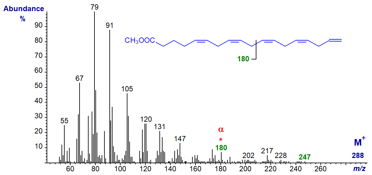 Figure 5. Mass spectrum of methyl 5,8,11,14,17-octadecapentaenoate Mass spectrum of methyl 5,8,11,14,17-octadecapentaenoate
