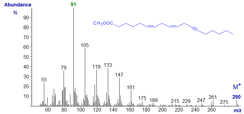 Mass spectrum of methyl octadeca-6,9-dien,12-ynoate