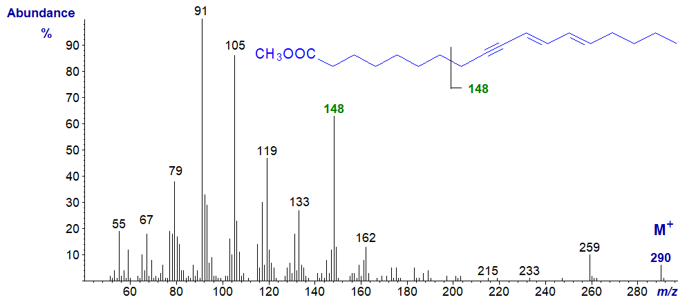 Mass spectrum of methyl octadeca-9-yn,11-trans,13-cis/trans-dienoate