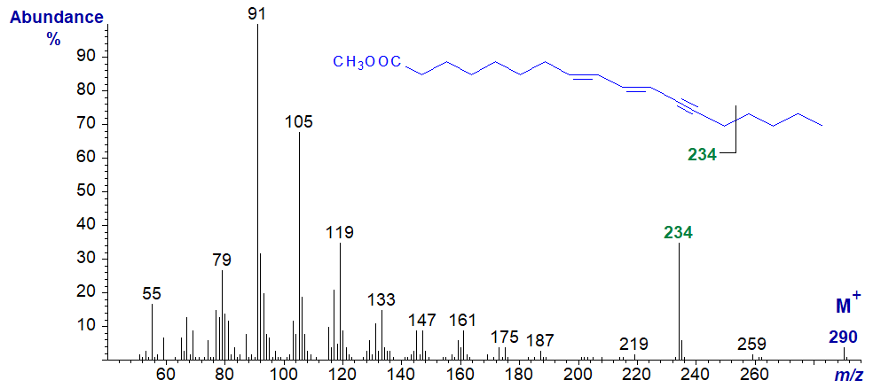 Mass spectrum of methyl octadeca-8,10-dien,12-ynoate