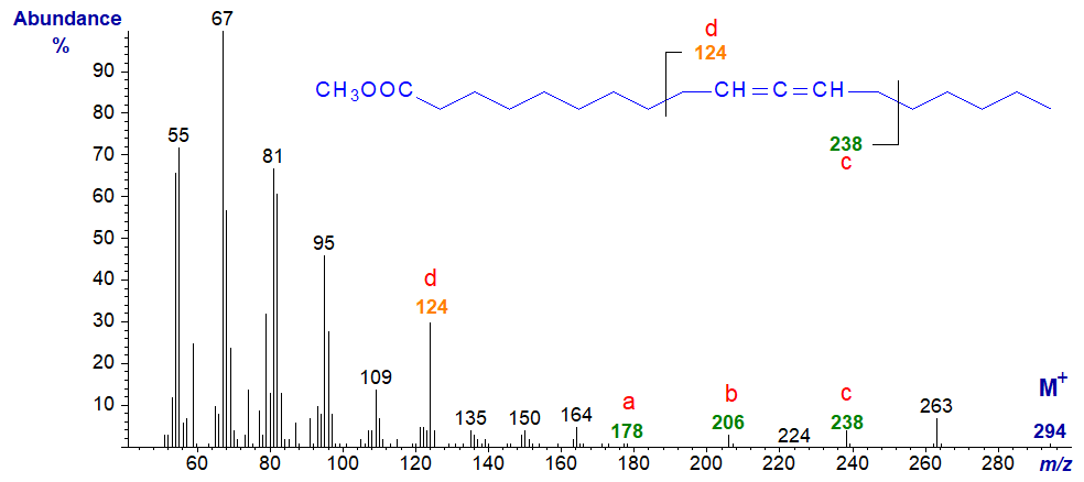 Mass spectrum of methyl 11,12-octadecadienoate
