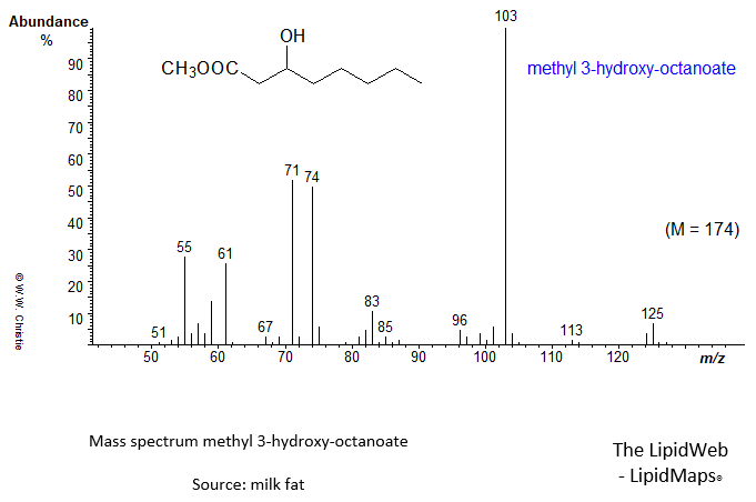 Mass spectrum of methyl 3-hydroxy-octanoate