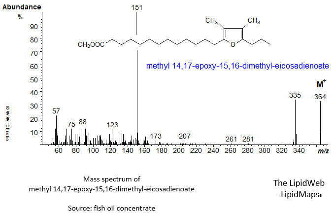 Mass spectrum of methyl 14,17-epoxy-15,16-dimethyl-eicosadienoate
