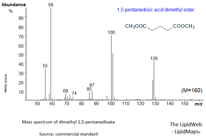 mass spectrum of dimethyl 1,5-pentanedioate
