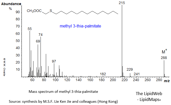 Mass spectrum of methyl 3-thia-palmitate