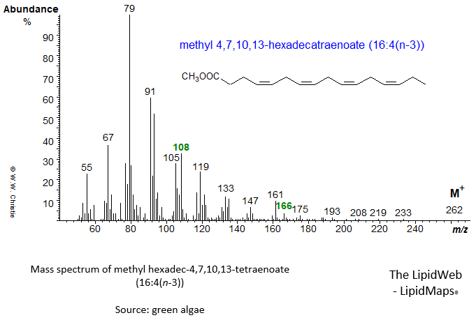 Mass spectrum of methyl 4,7,10,13-hexadecatetraenoate (16:4(n-3))