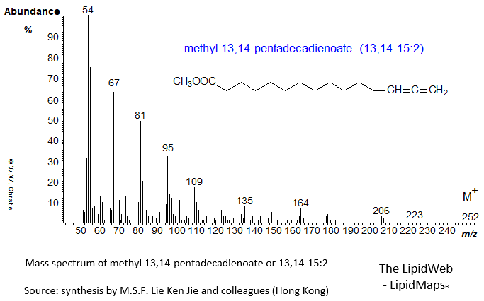 Mass spectrum of methyl 13,14-pentadecadienoate (13,14-15:2)