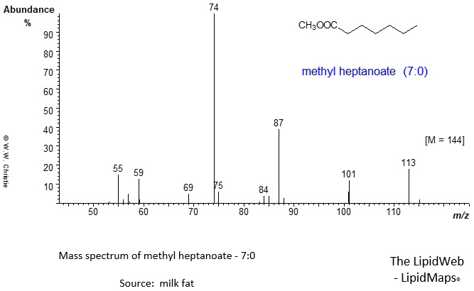 Mass spectrum of methyl heptanoate (7:0)