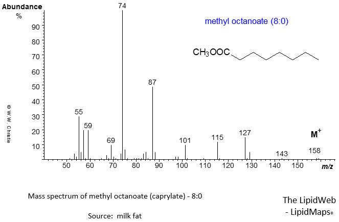 Mass spectrum of methyl octanoate (caprylic) - 8:0)