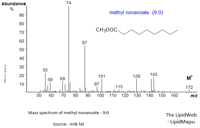 Mass spectrum of methyl nonanoate (9:0)