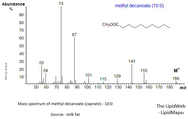 Mass spectrum of methyl decanoate (caprate - 10:0)