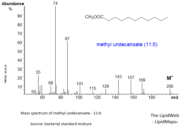 Mass spectrum of methyl undecanoate (11:0)
