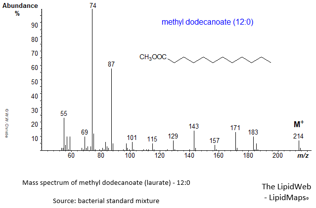 Mass spectrum of methyl dodecanoate (12:0) (laurate)