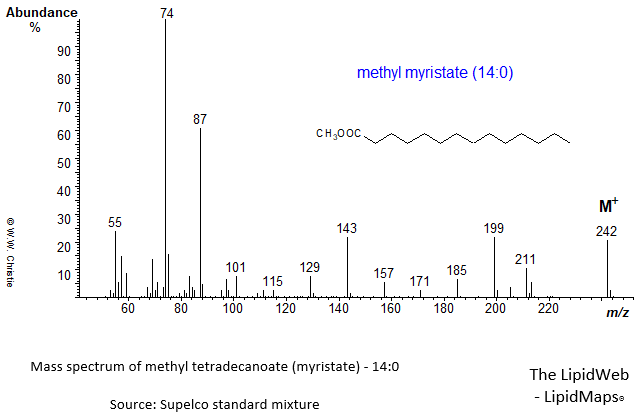 Mass spectrum of methyl tetradecanoate (14:0) (myristate)