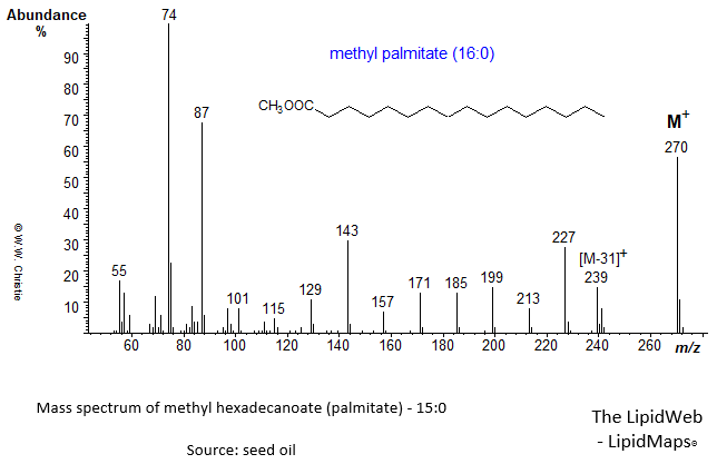 Mass spectrum of methyl hexadecanoate (16:0) (palmitate)