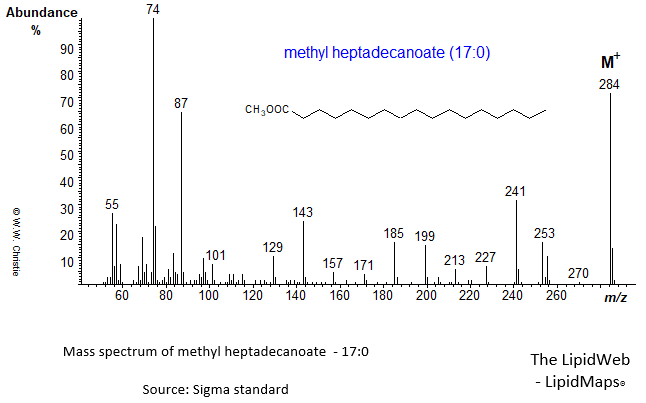 Mass spectrum of methyl heptadecanoate (17:0)