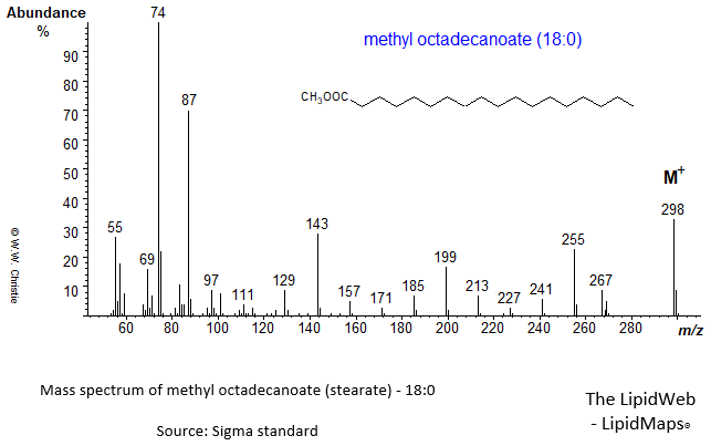 Mass spectrum of methyl octadecanoate (18:0) (stearate)