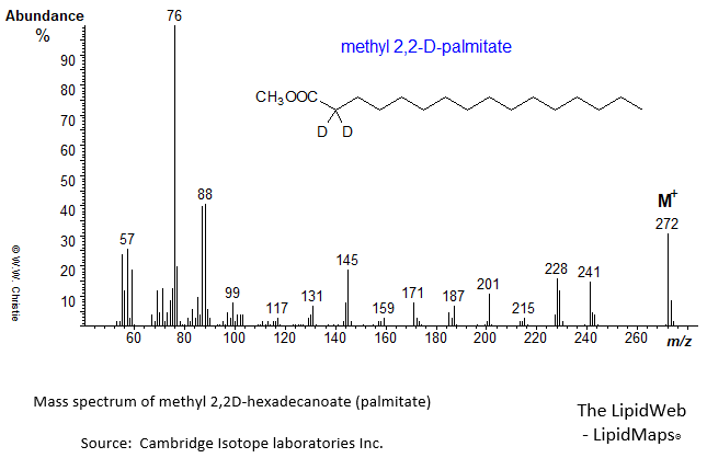 Mass spectrum of methyl 2,2D-hexadecanoate (16:0)
