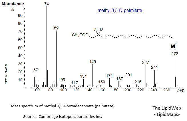 Mass spectrum of methyl 3,3D-hexadecanoate (16:0)