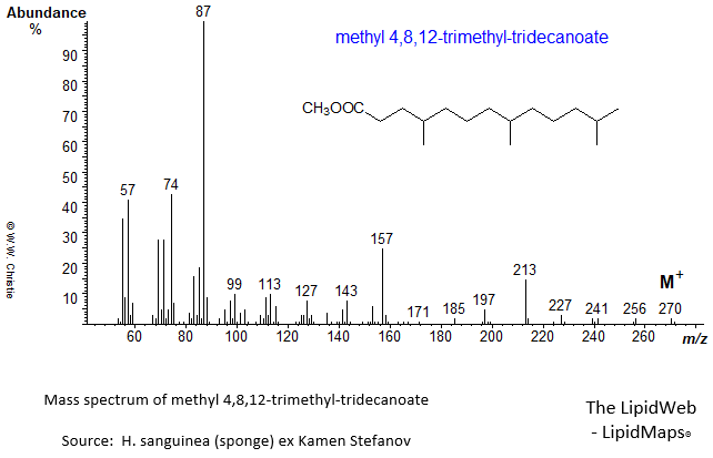Mass spectrum of methyl 4,8,12-trimethyl-tridecanoate