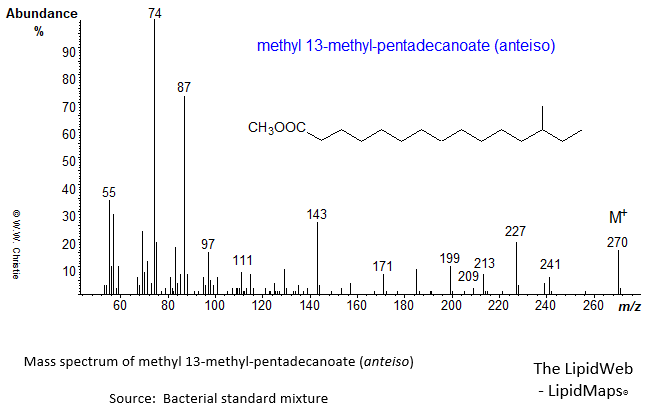 Mass spectrum of methyl 13-methyl-pentadecanoate (anteiso)